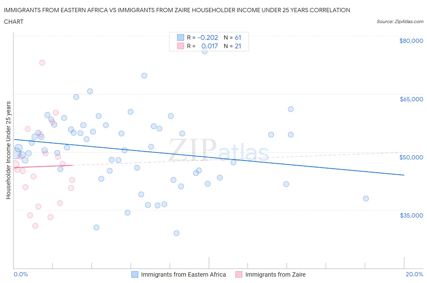 Immigrants from Eastern Africa vs Immigrants from Zaire Householder Income Under 25 years