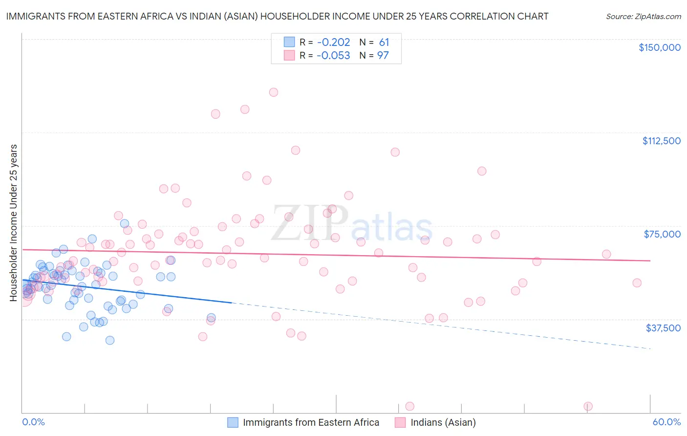 Immigrants from Eastern Africa vs Indian (Asian) Householder Income Under 25 years