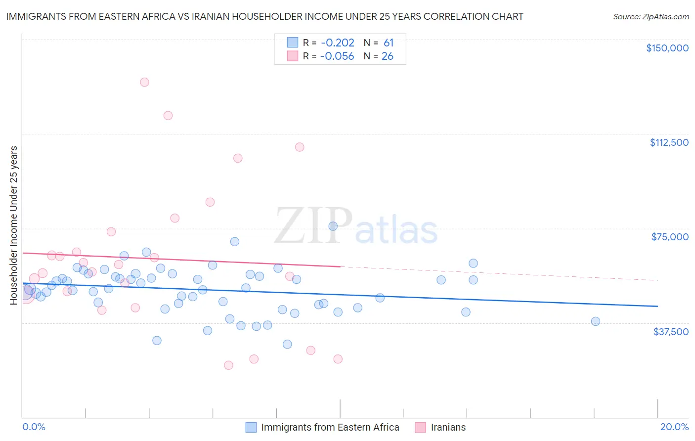 Immigrants from Eastern Africa vs Iranian Householder Income Under 25 years