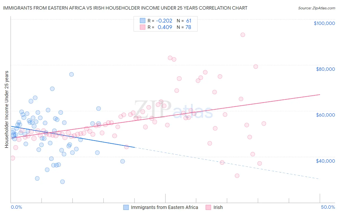 Immigrants from Eastern Africa vs Irish Householder Income Under 25 years