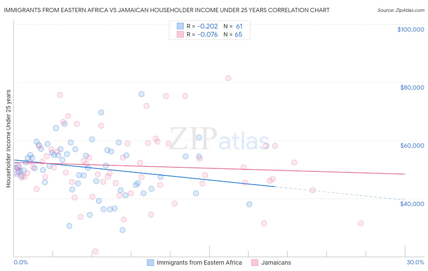 Immigrants from Eastern Africa vs Jamaican Householder Income Under 25 years