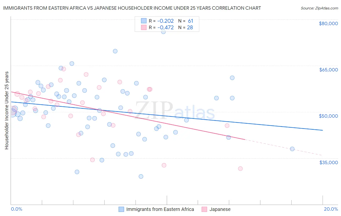 Immigrants from Eastern Africa vs Japanese Householder Income Under 25 years