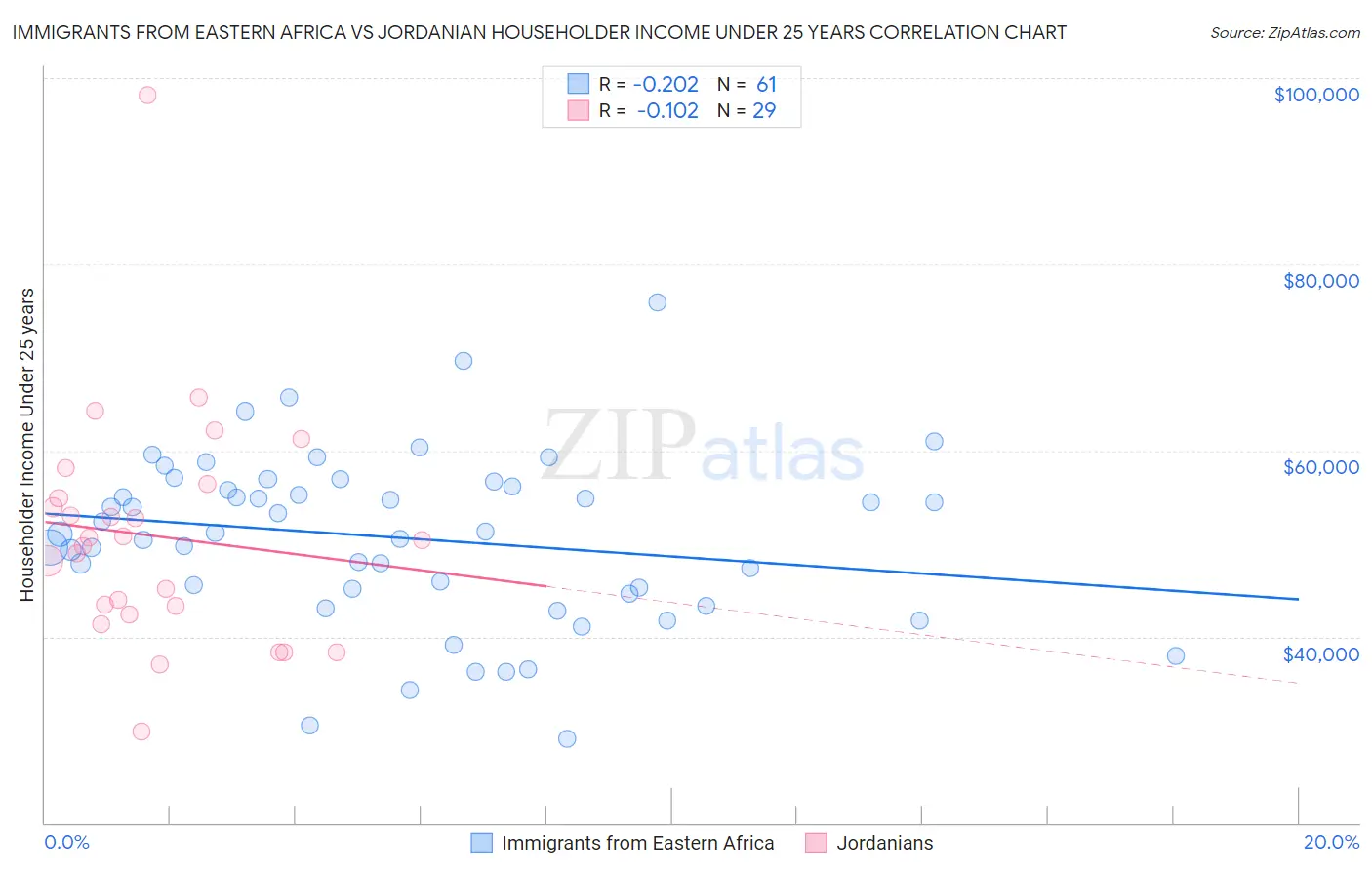 Immigrants from Eastern Africa vs Jordanian Householder Income Under 25 years