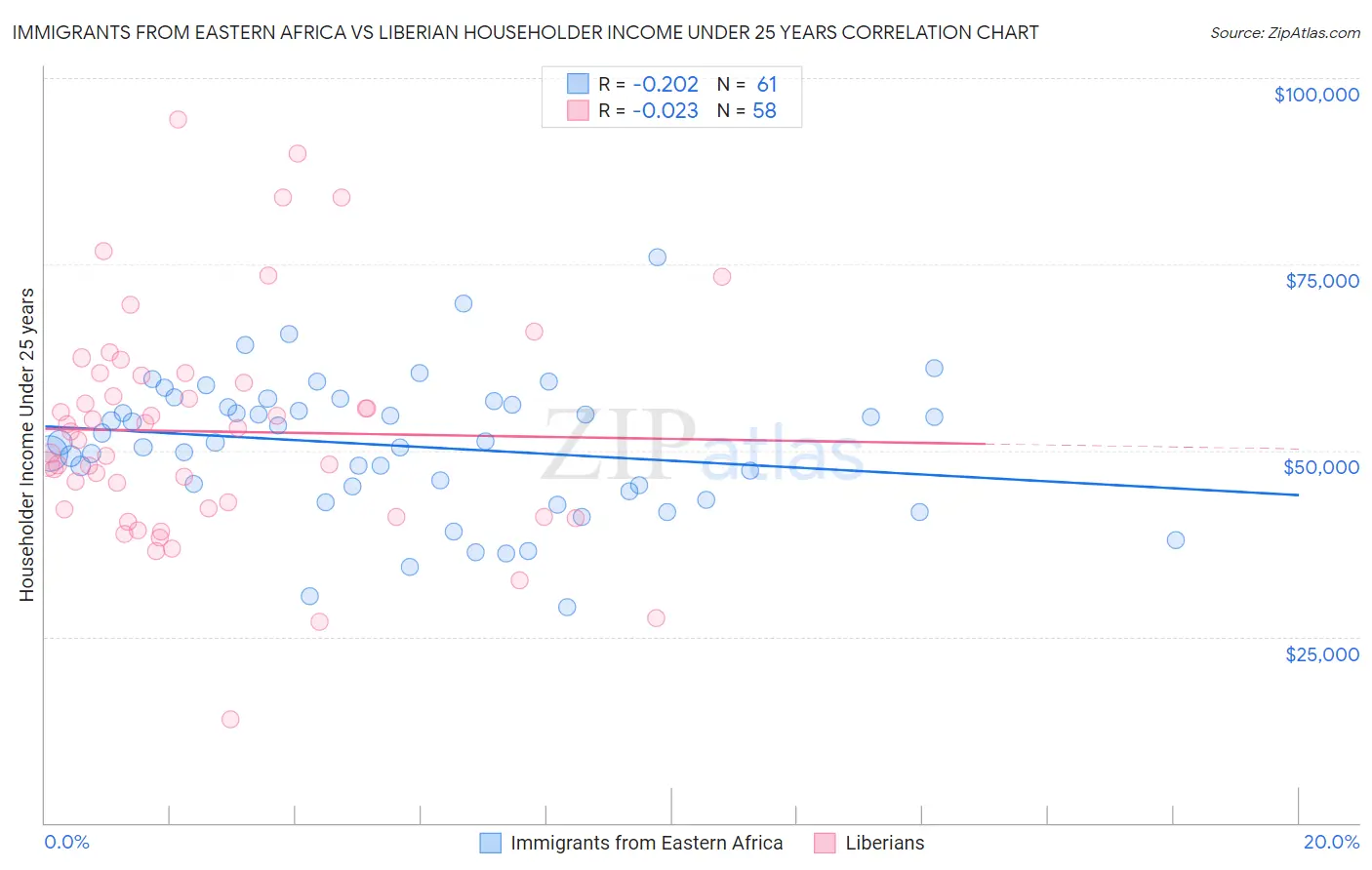Immigrants from Eastern Africa vs Liberian Householder Income Under 25 years