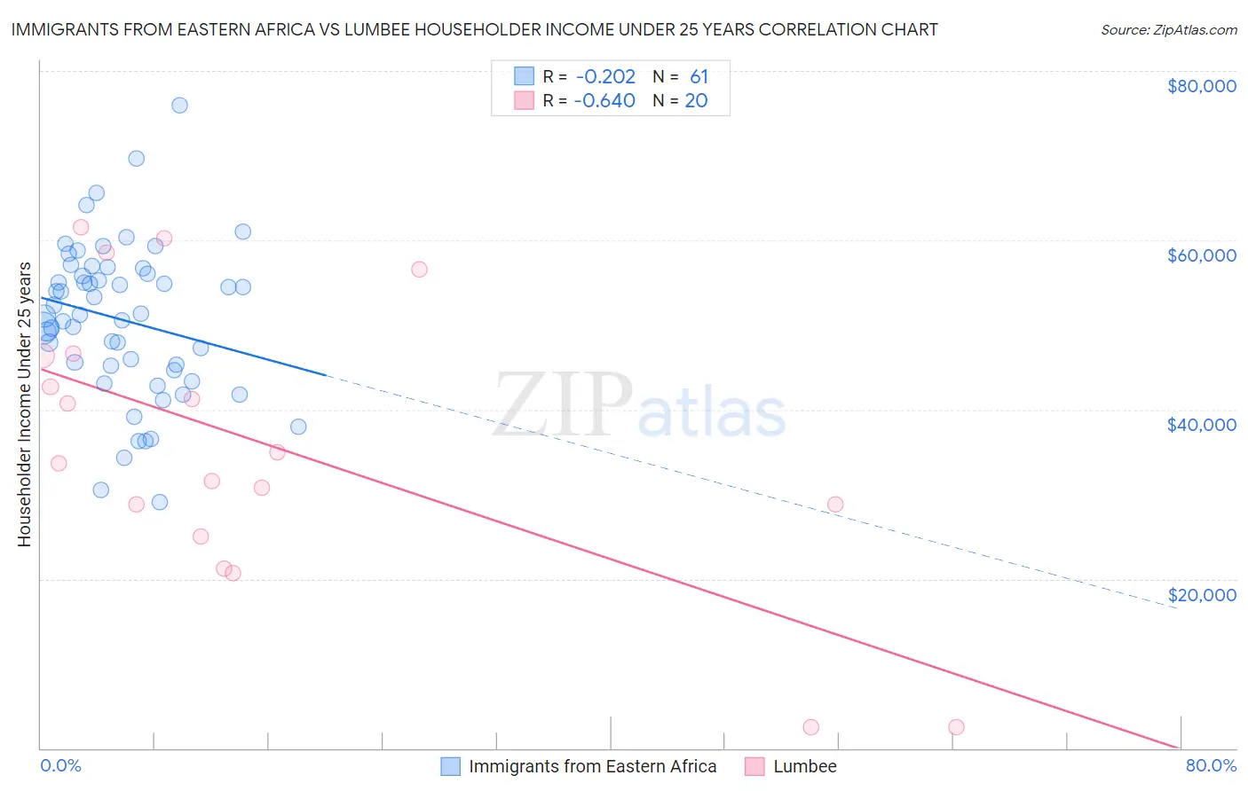 Immigrants from Eastern Africa vs Lumbee Householder Income Under 25 years