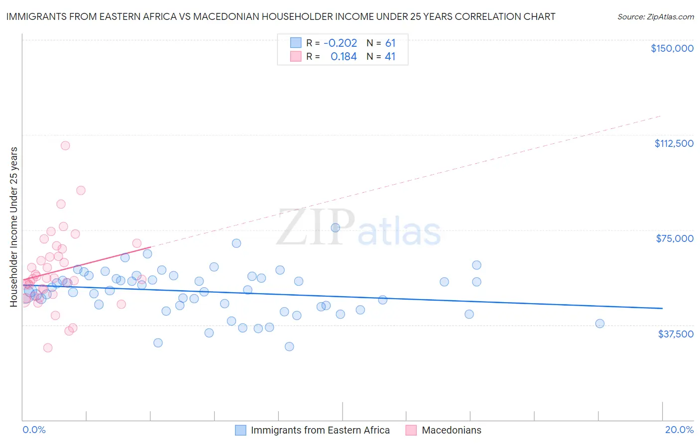 Immigrants from Eastern Africa vs Macedonian Householder Income Under 25 years