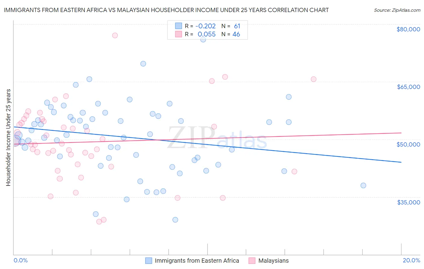 Immigrants from Eastern Africa vs Malaysian Householder Income Under 25 years