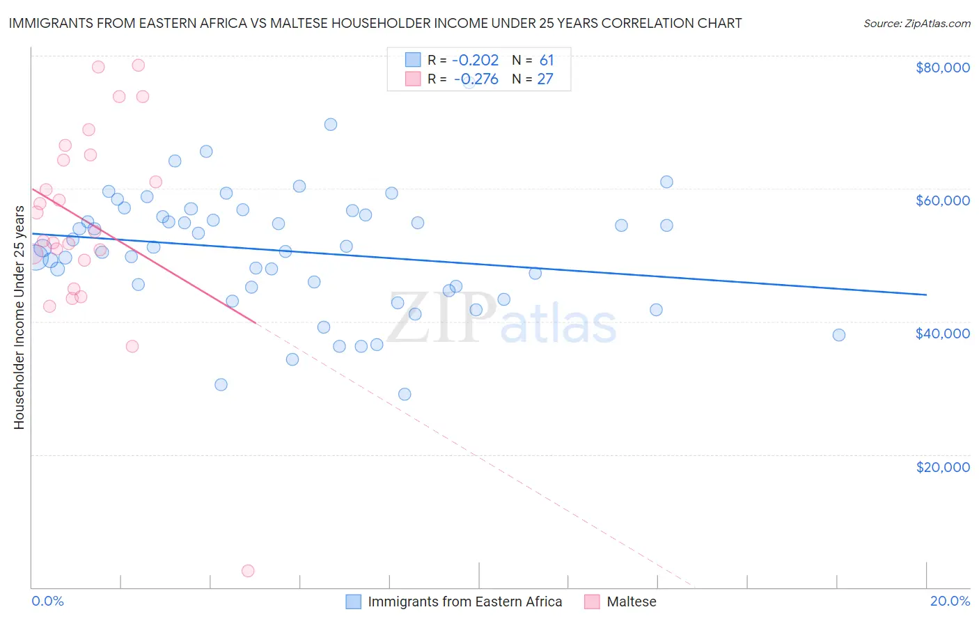 Immigrants from Eastern Africa vs Maltese Householder Income Under 25 years