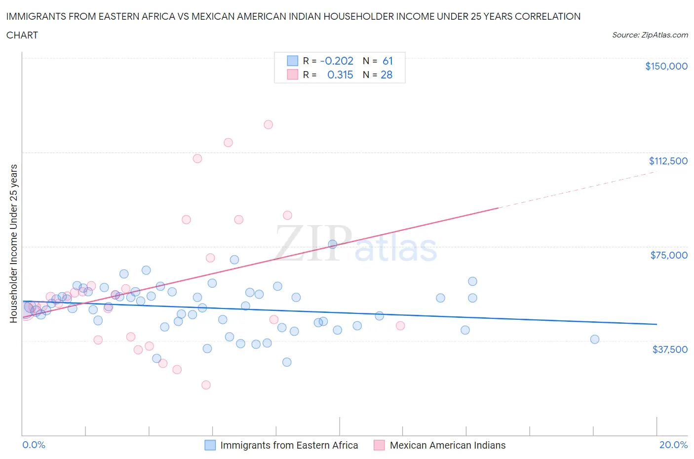 Immigrants from Eastern Africa vs Mexican American Indian Householder Income Under 25 years