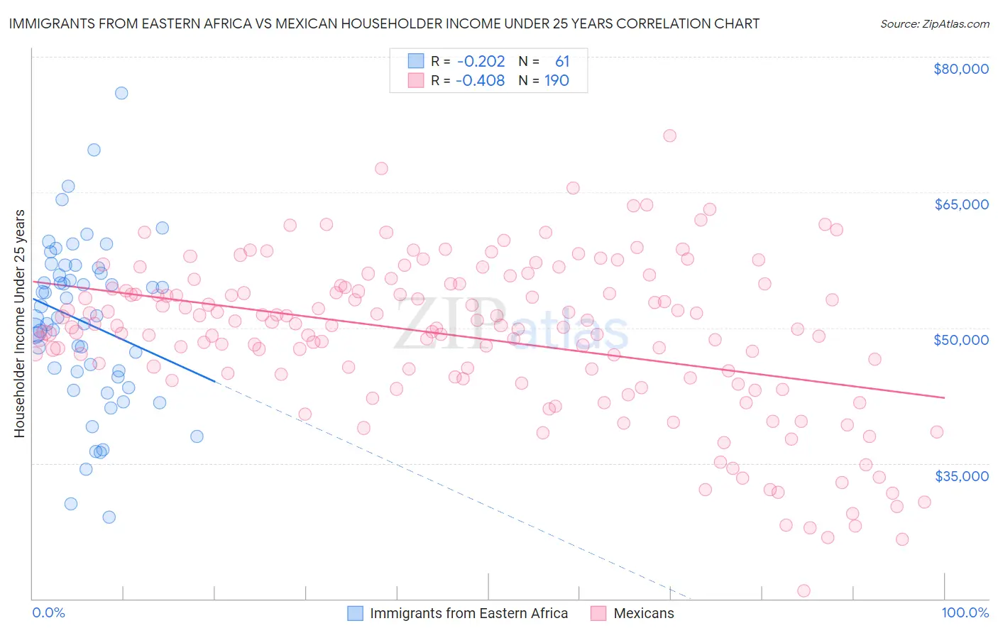Immigrants from Eastern Africa vs Mexican Householder Income Under 25 years