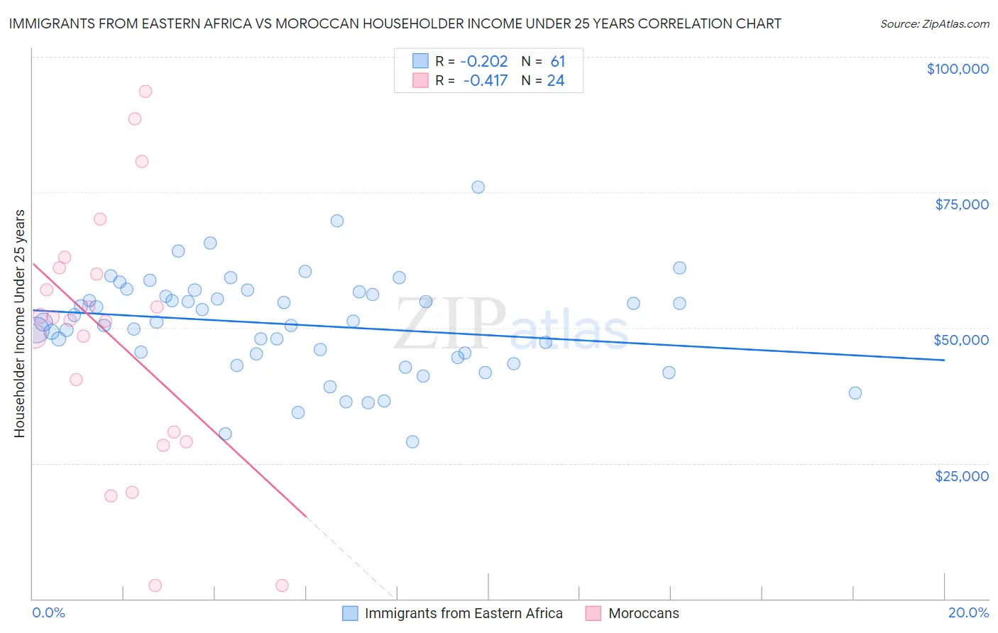 Immigrants from Eastern Africa vs Moroccan Householder Income Under 25 years