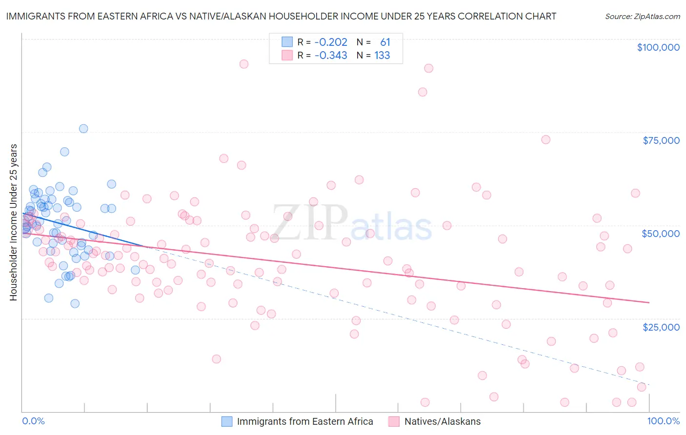 Immigrants from Eastern Africa vs Native/Alaskan Householder Income Under 25 years