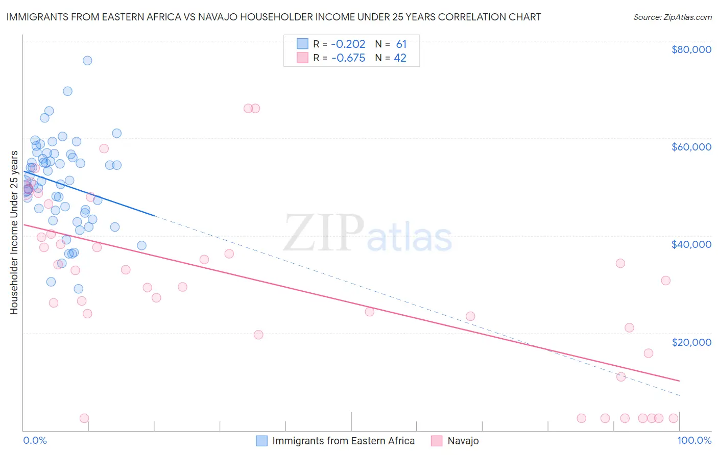 Immigrants from Eastern Africa vs Navajo Householder Income Under 25 years