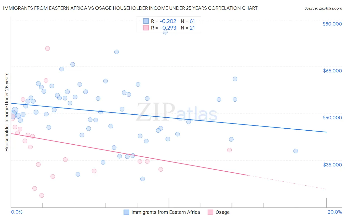 Immigrants from Eastern Africa vs Osage Householder Income Under 25 years