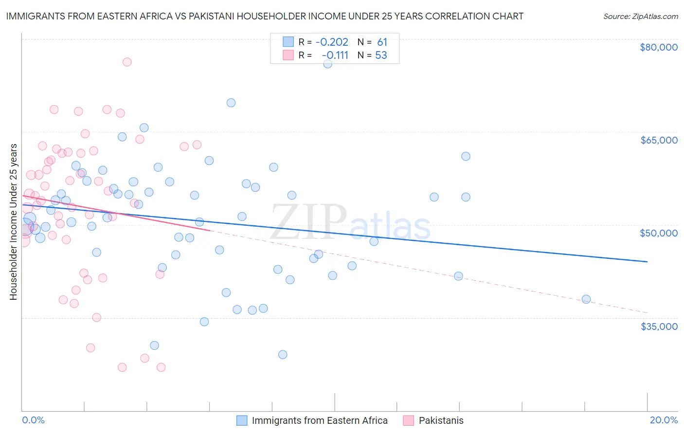 Immigrants from Eastern Africa vs Pakistani Householder Income Under 25 years