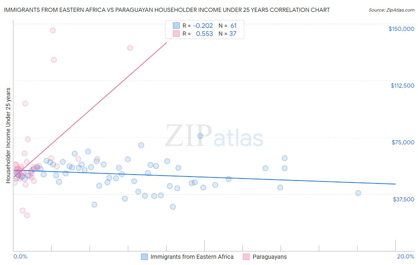 Immigrants from Eastern Africa vs Paraguayan Householder Income Under 25 years