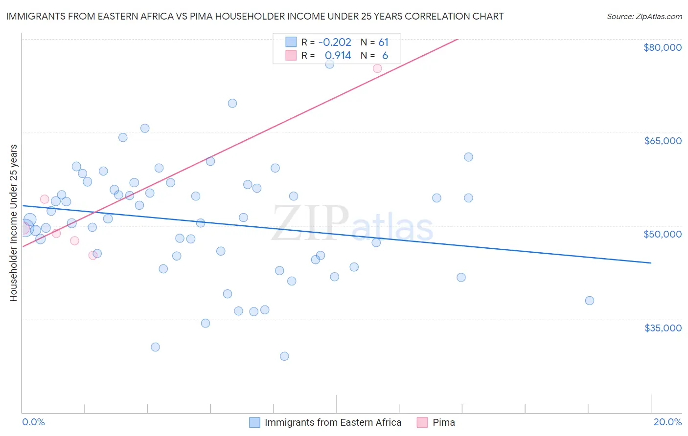Immigrants from Eastern Africa vs Pima Householder Income Under 25 years