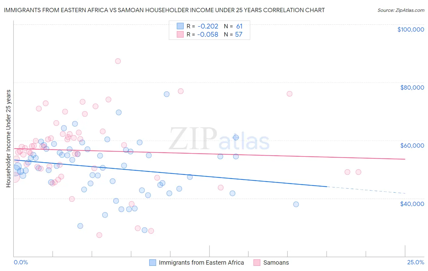 Immigrants from Eastern Africa vs Samoan Householder Income Under 25 years