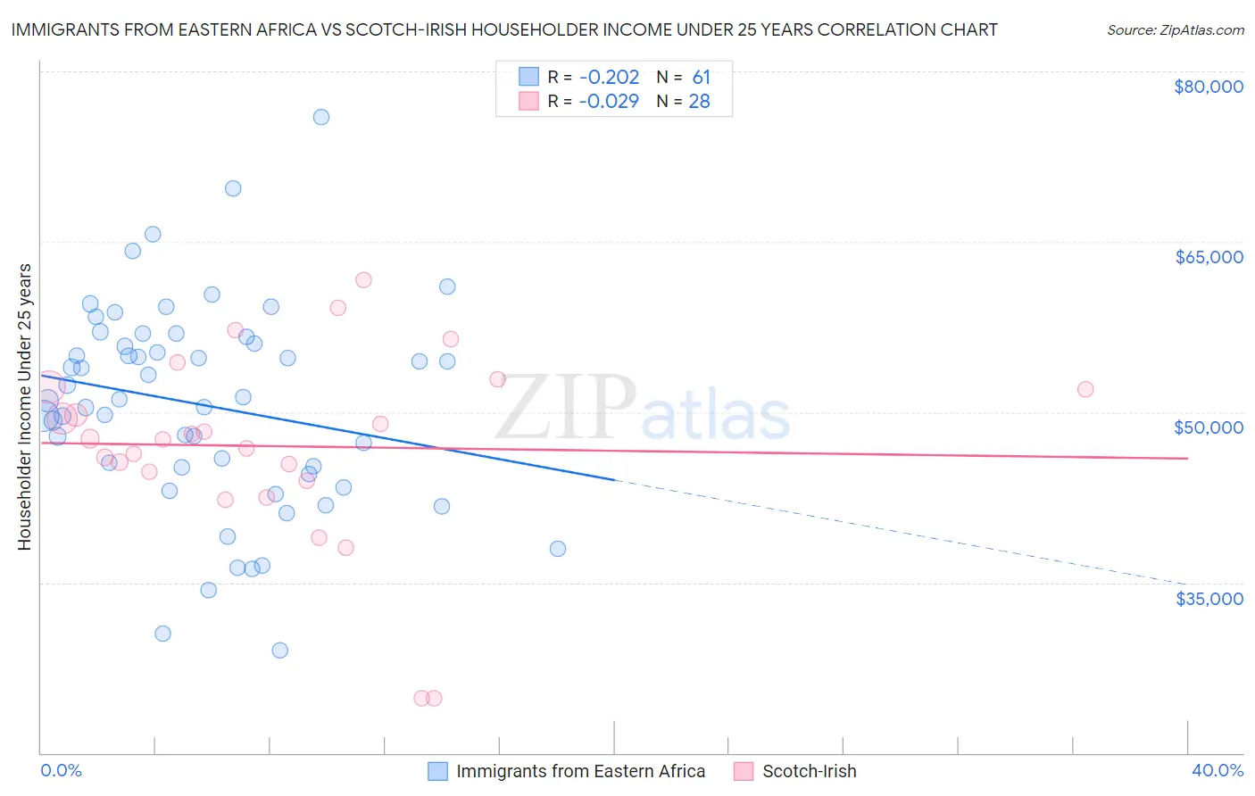Immigrants from Eastern Africa vs Scotch-Irish Householder Income Under 25 years