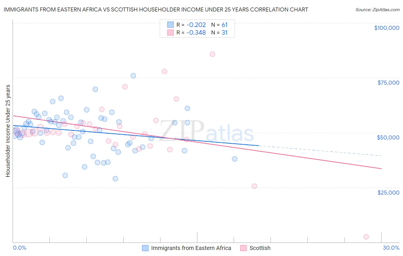 Immigrants from Eastern Africa vs Scottish Householder Income Under 25 years