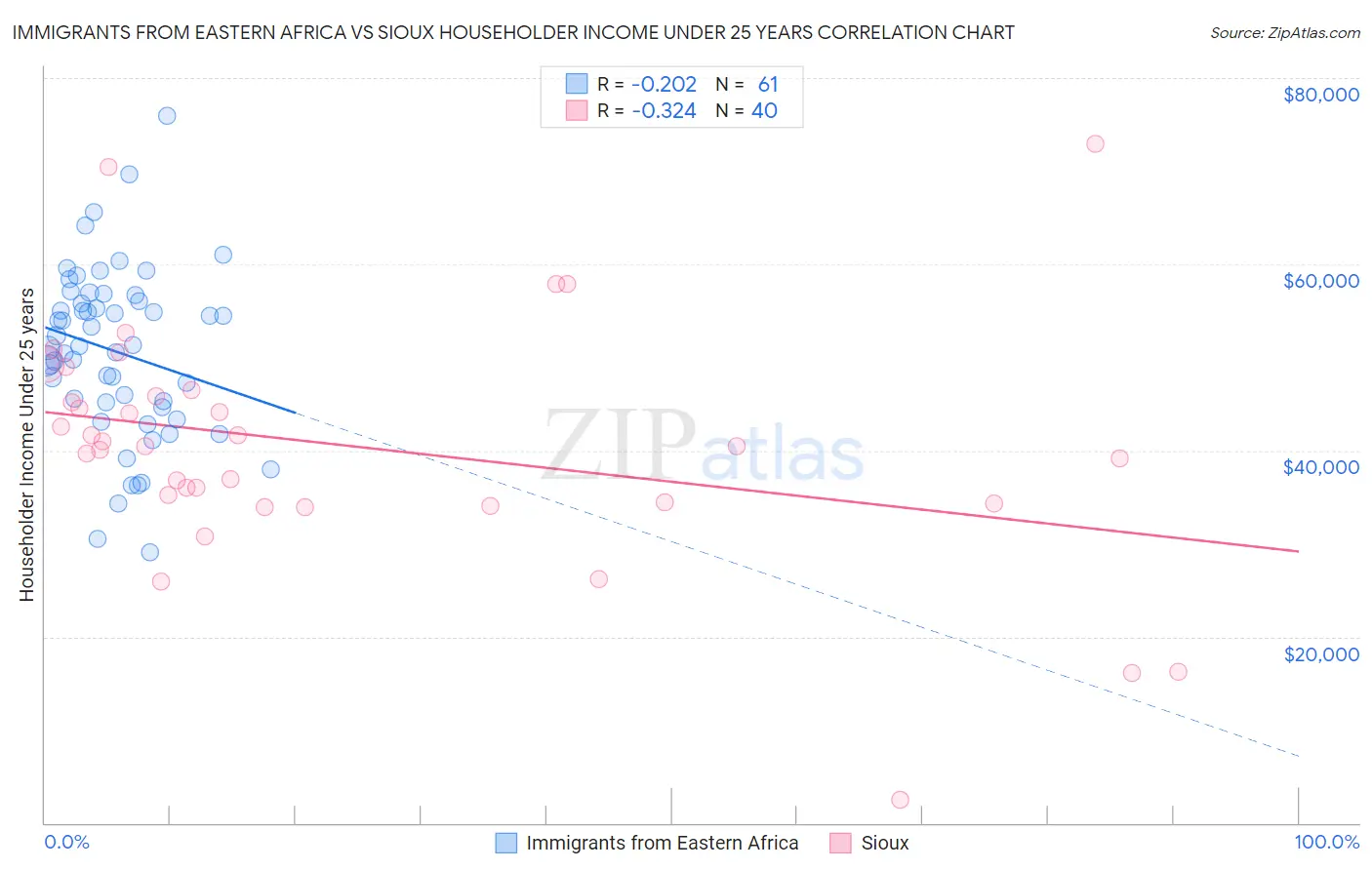 Immigrants from Eastern Africa vs Sioux Householder Income Under 25 years