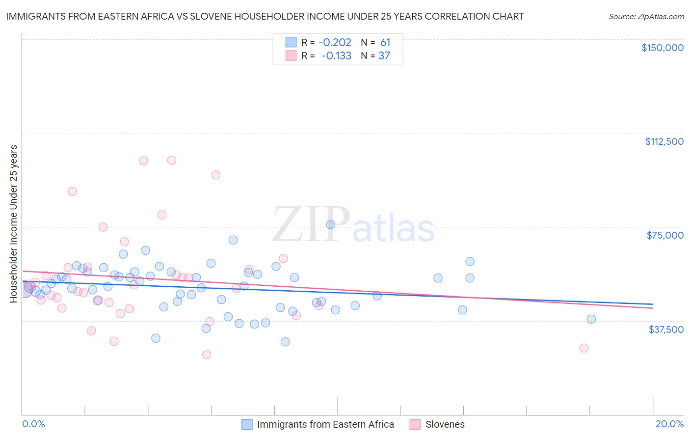 Immigrants from Eastern Africa vs Slovene Householder Income Under 25 years