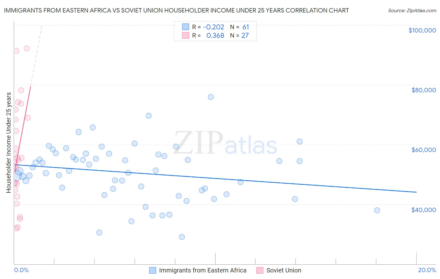 Immigrants from Eastern Africa vs Soviet Union Householder Income Under 25 years