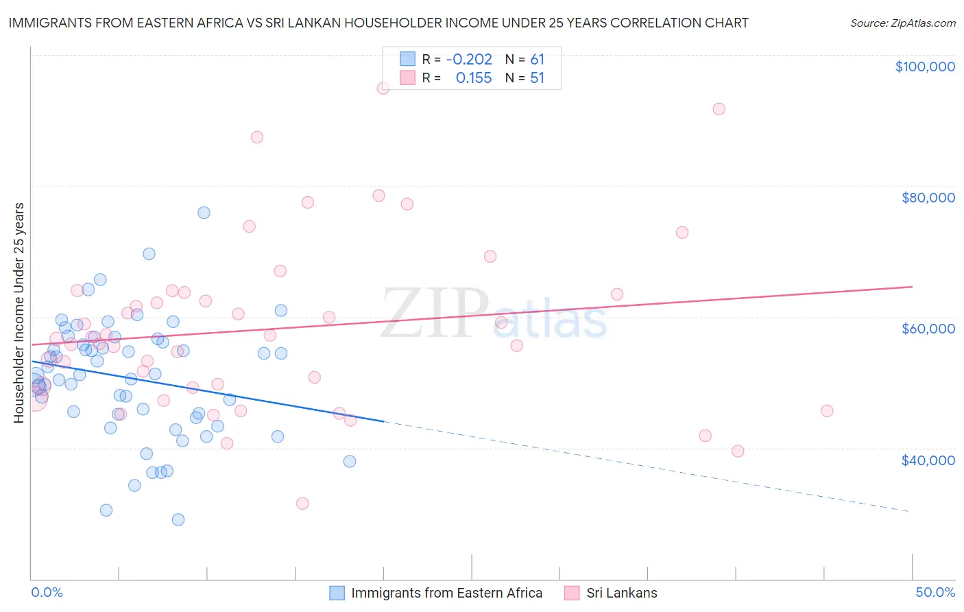 Immigrants from Eastern Africa vs Sri Lankan Householder Income Under 25 years