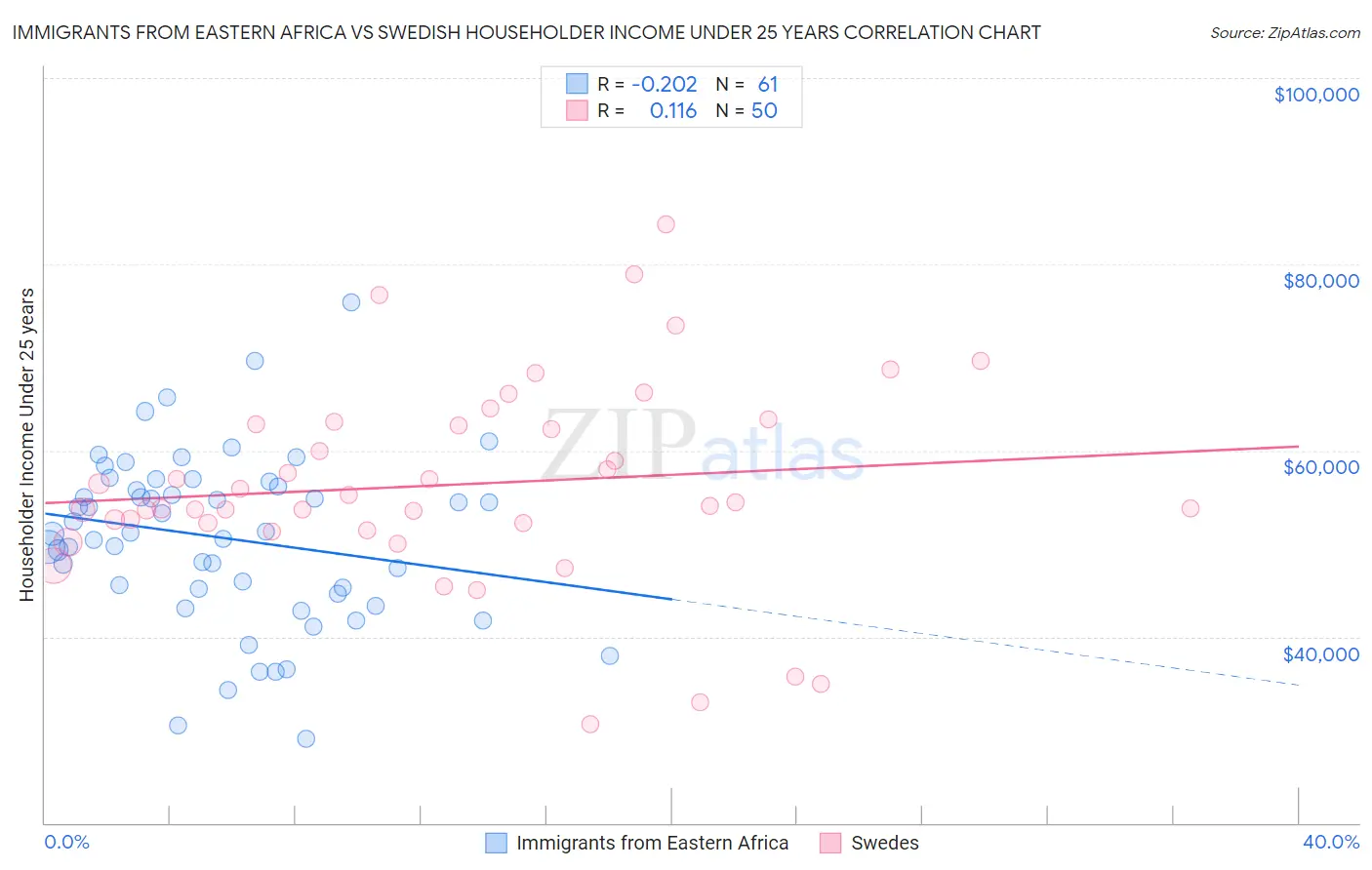 Immigrants from Eastern Africa vs Swedish Householder Income Under 25 years
