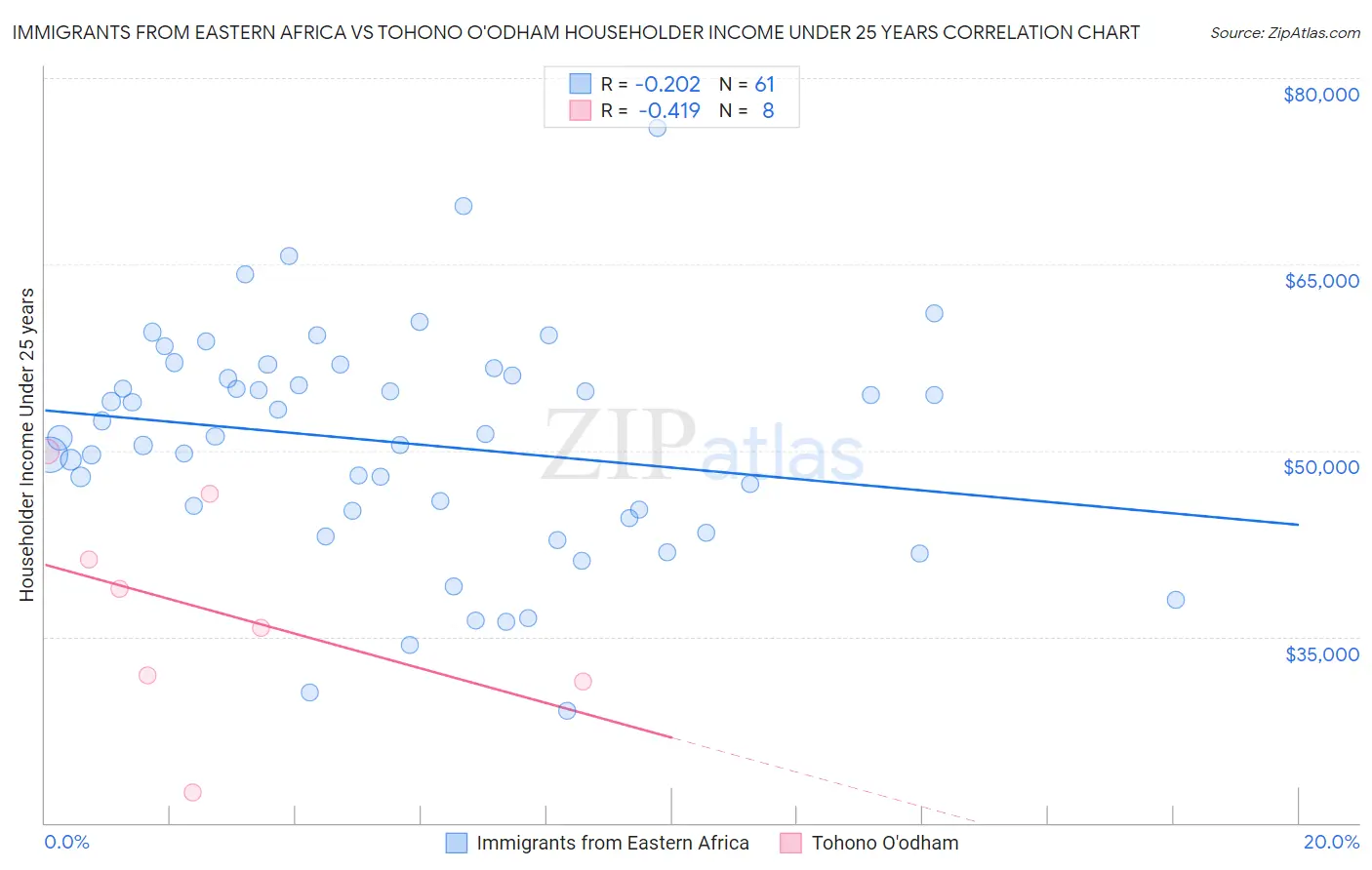 Immigrants from Eastern Africa vs Tohono O'odham Householder Income Under 25 years