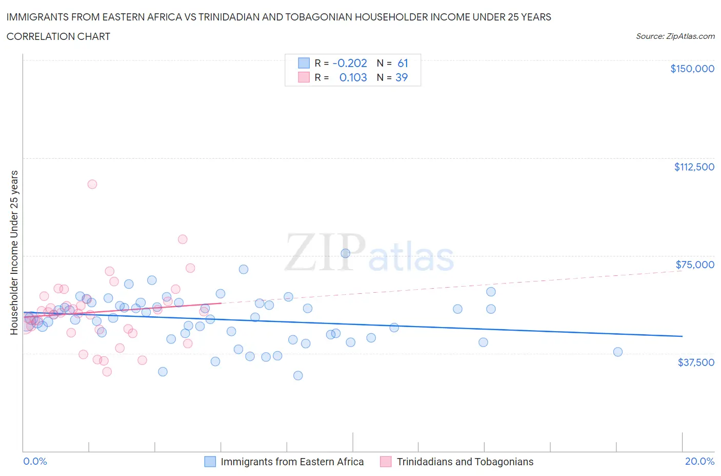Immigrants from Eastern Africa vs Trinidadian and Tobagonian Householder Income Under 25 years