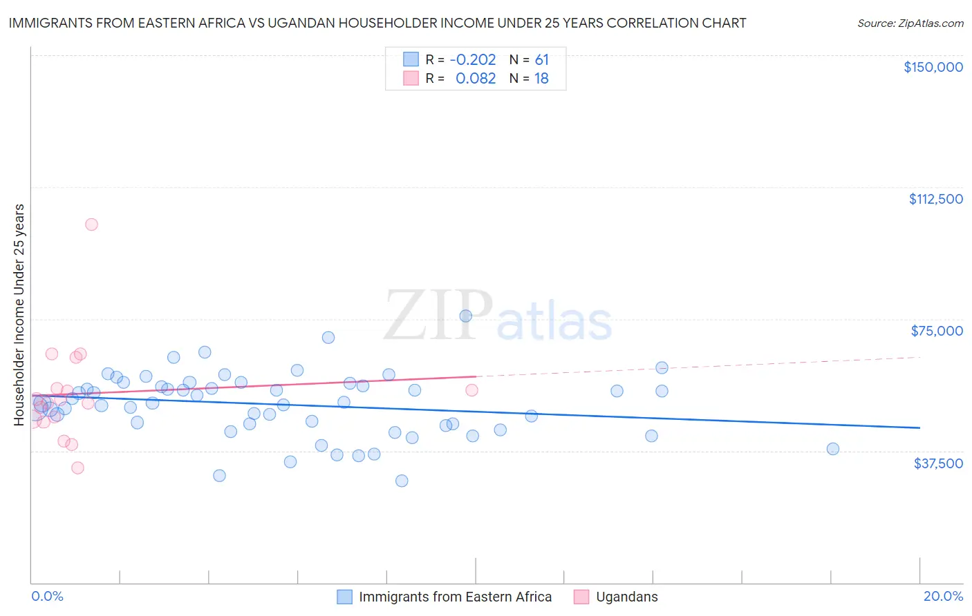Immigrants from Eastern Africa vs Ugandan Householder Income Under 25 years