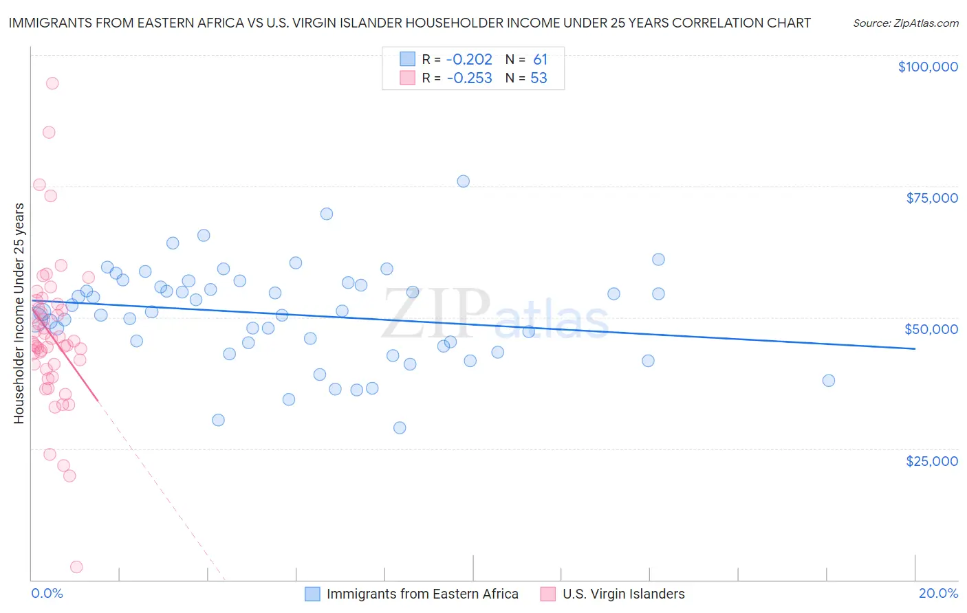 Immigrants from Eastern Africa vs U.S. Virgin Islander Householder Income Under 25 years