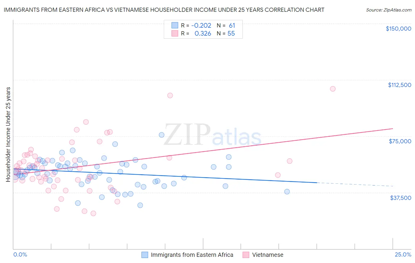 Immigrants from Eastern Africa vs Vietnamese Householder Income Under 25 years