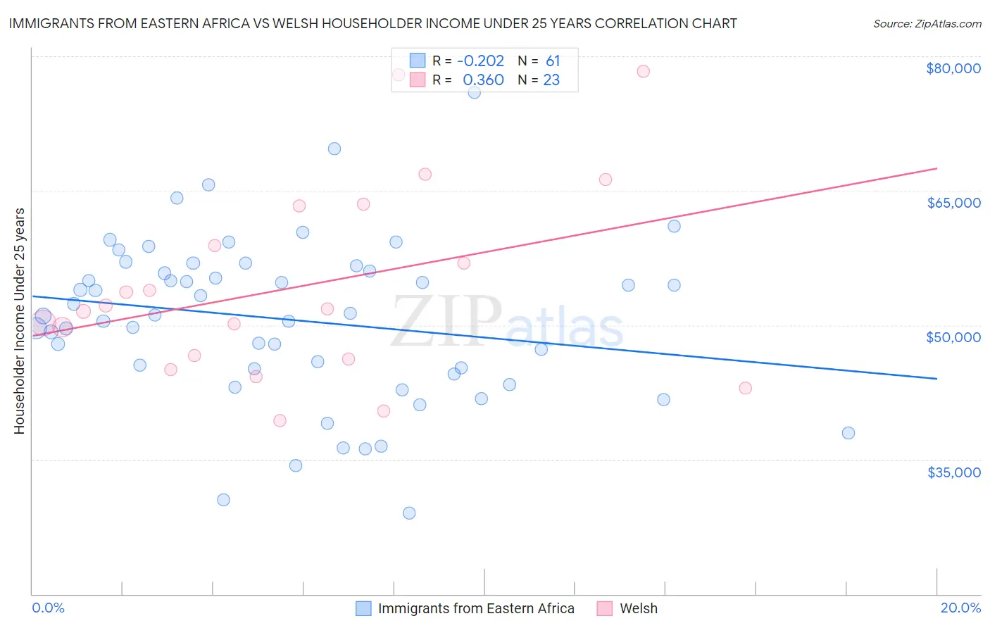 Immigrants from Eastern Africa vs Welsh Householder Income Under 25 years