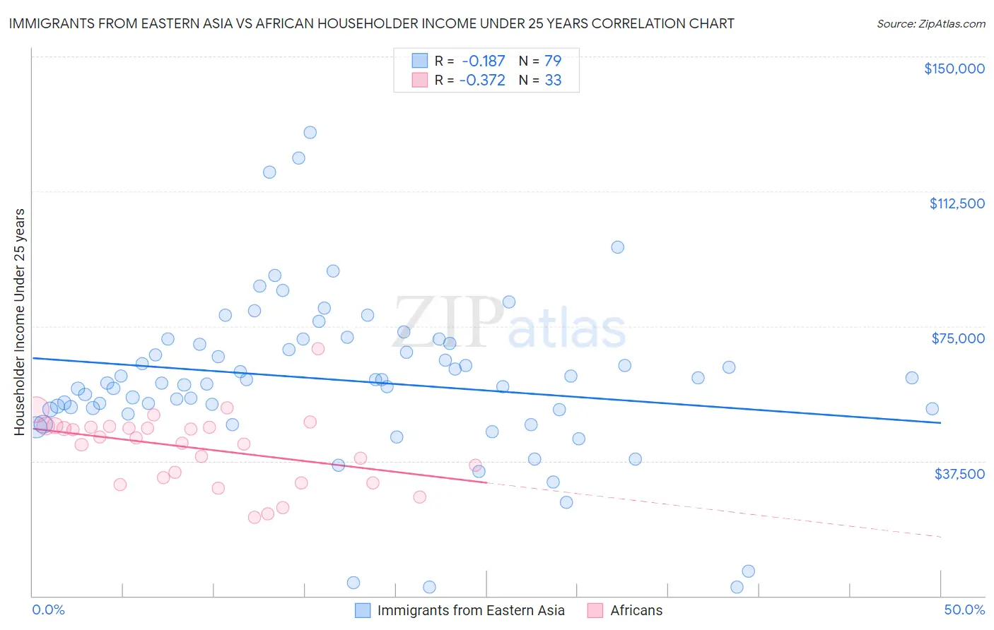 Immigrants from Eastern Asia vs African Householder Income Under 25 years
