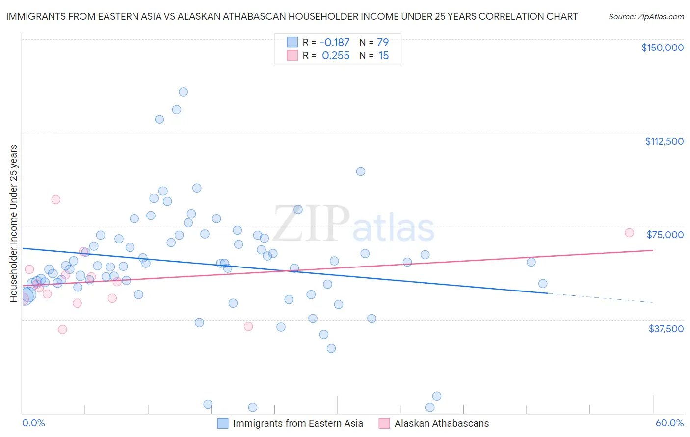 Immigrants from Eastern Asia vs Alaskan Athabascan Householder Income Under 25 years