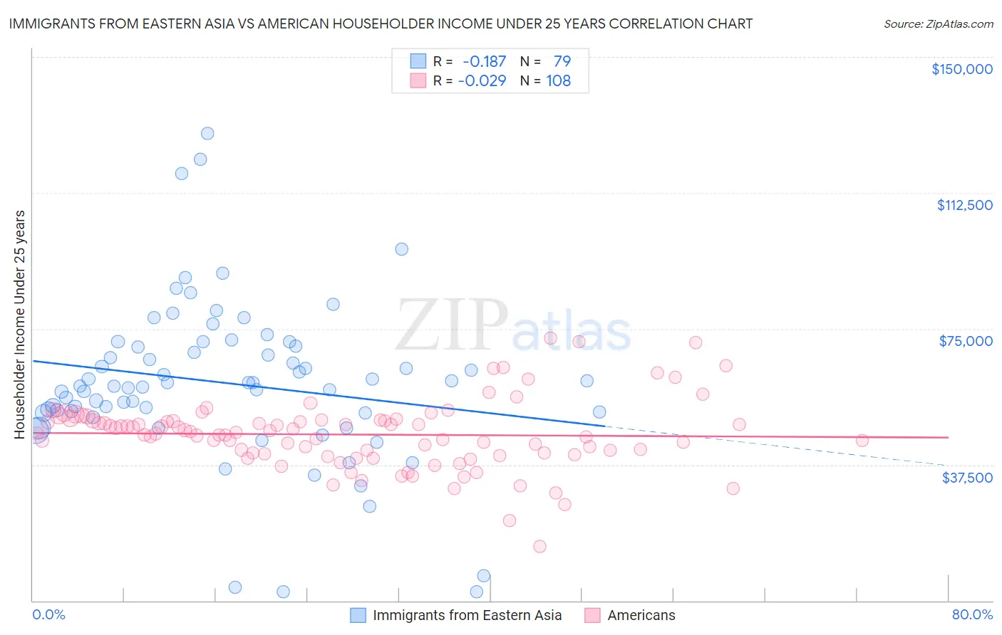 Immigrants from Eastern Asia vs American Householder Income Under 25 years