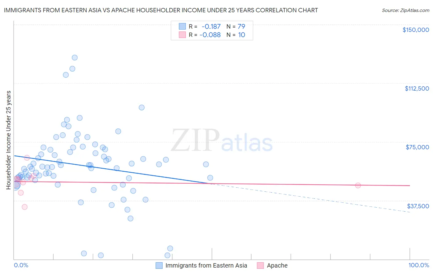 Immigrants from Eastern Asia vs Apache Householder Income Under 25 years