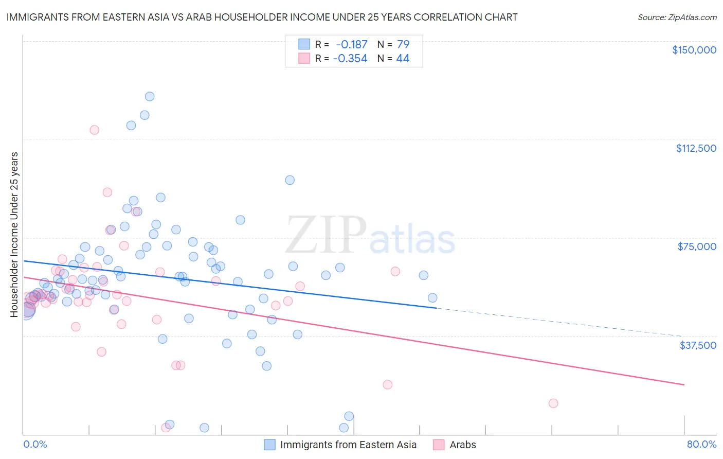 Immigrants from Eastern Asia vs Arab Householder Income Under 25 years