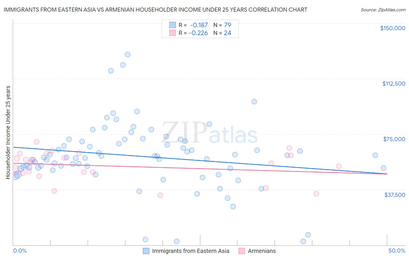 Immigrants from Eastern Asia vs Armenian Householder Income Under 25 years