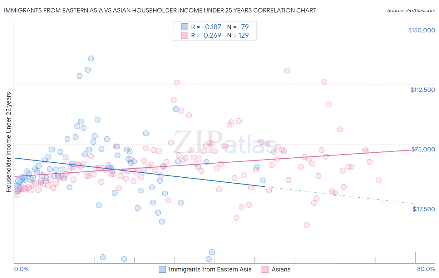 Immigrants from Eastern Asia vs Asian Householder Income Under 25 years
