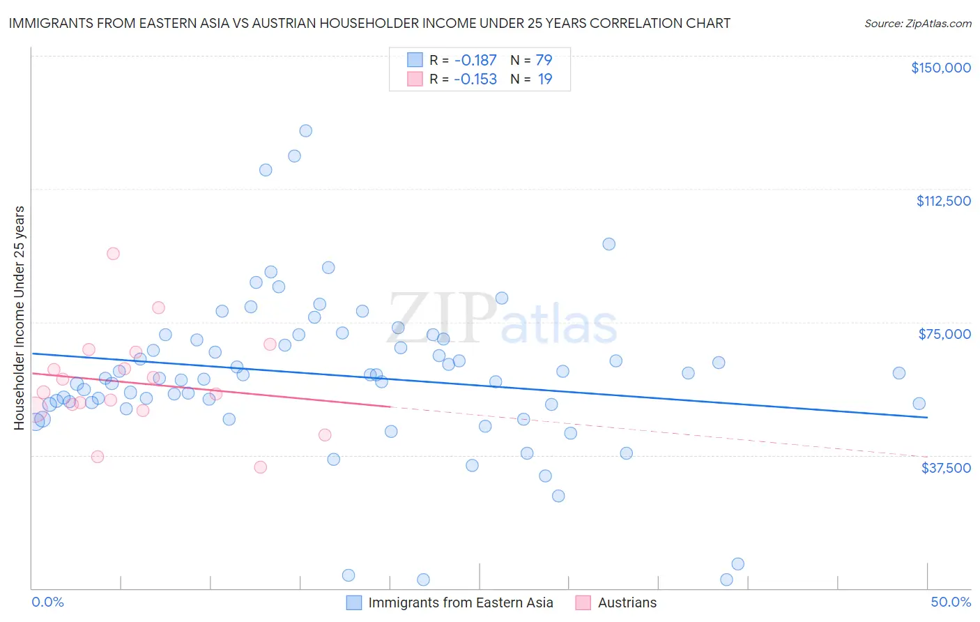 Immigrants from Eastern Asia vs Austrian Householder Income Under 25 years