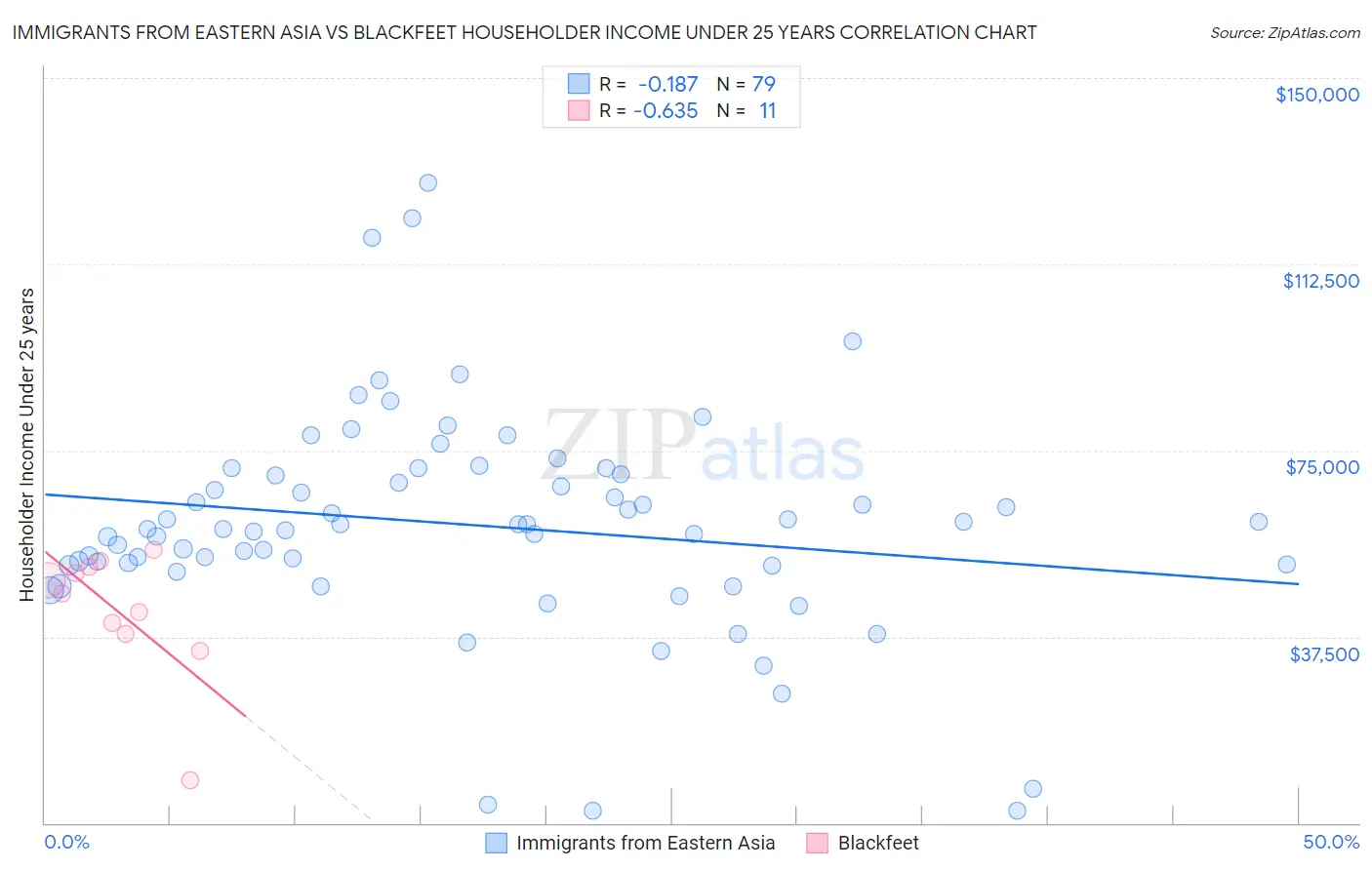 Immigrants from Eastern Asia vs Blackfeet Householder Income Under 25 years
