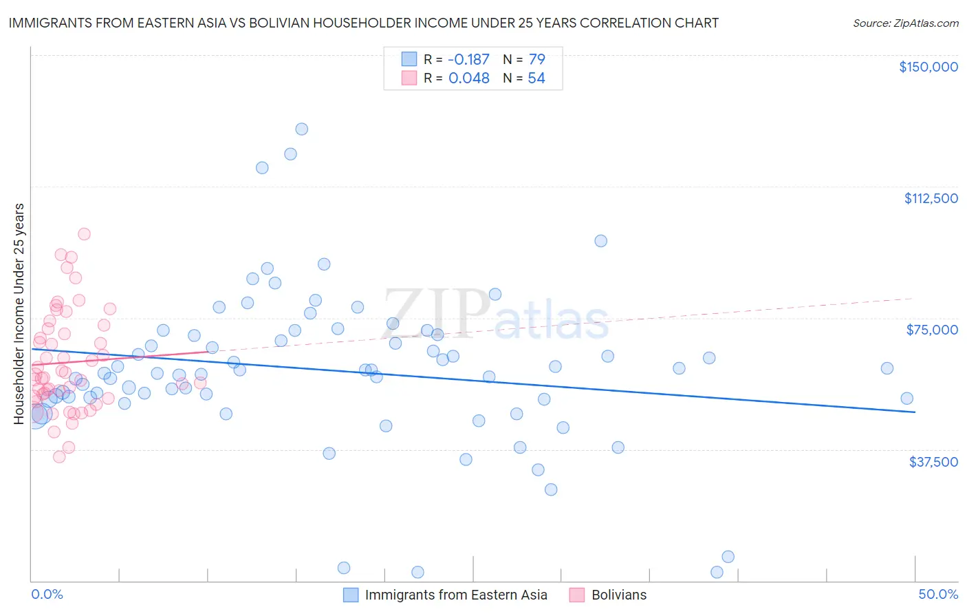 Immigrants from Eastern Asia vs Bolivian Householder Income Under 25 years