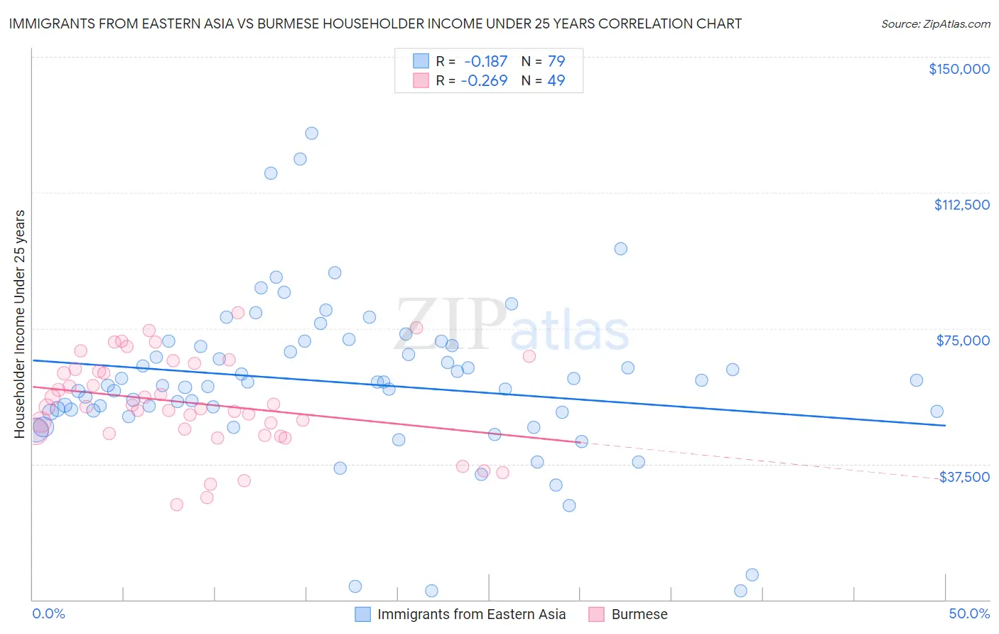 Immigrants from Eastern Asia vs Burmese Householder Income Under 25 years