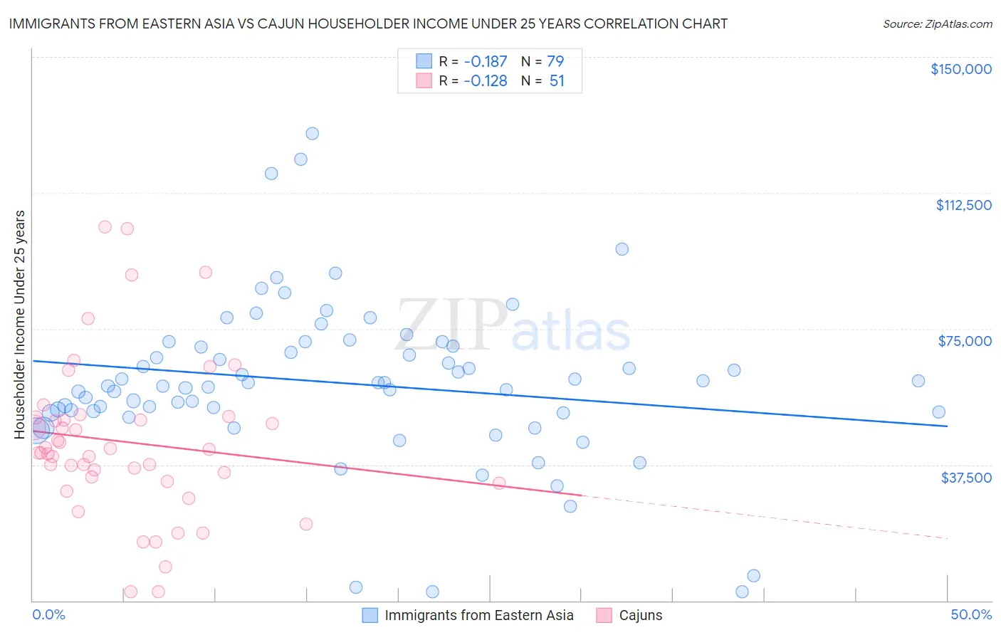 Immigrants from Eastern Asia vs Cajun Householder Income Under 25 years