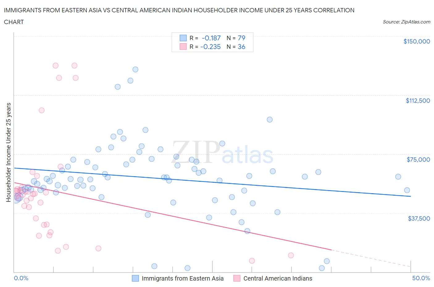 Immigrants from Eastern Asia vs Central American Indian Householder Income Under 25 years