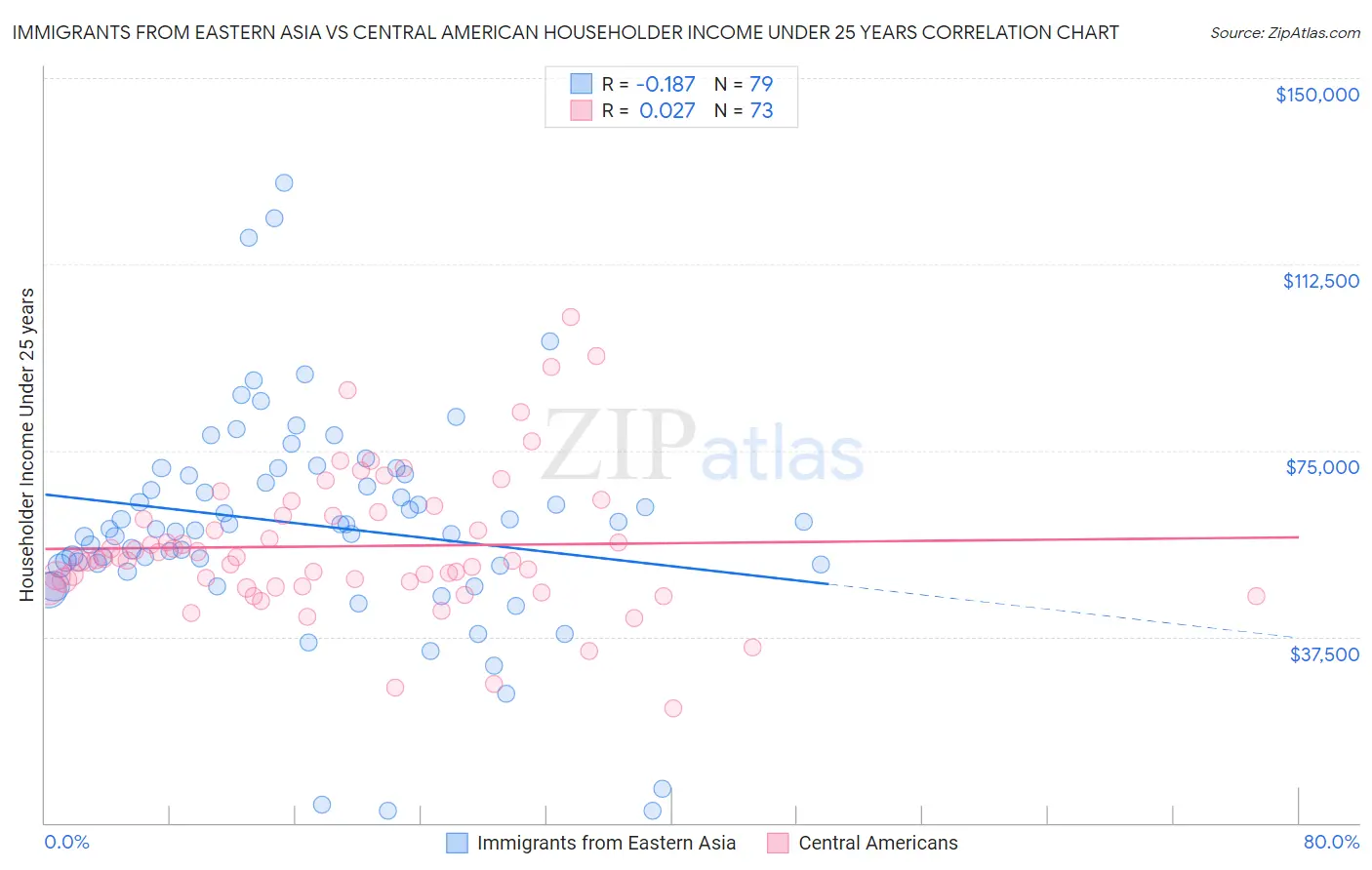 Immigrants from Eastern Asia vs Central American Householder Income Under 25 years