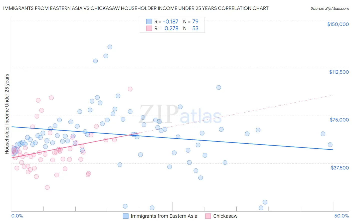 Immigrants from Eastern Asia vs Chickasaw Householder Income Under 25 years